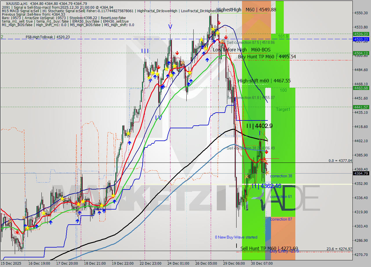 XAUUSD.a MTF analysis at 2025.12.30 21:00