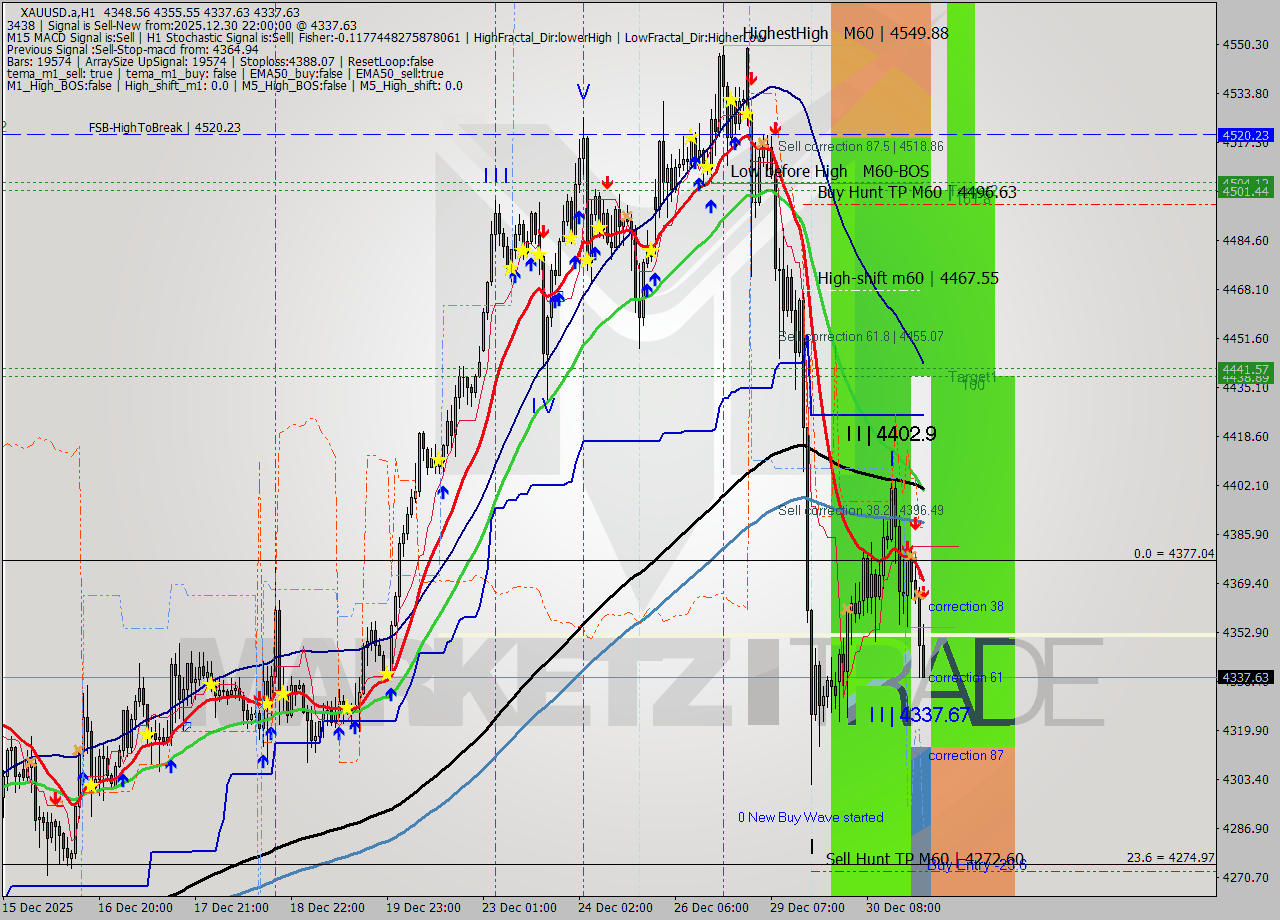 XAUUSD.a MTF analysis at 2025.12.30 22:59