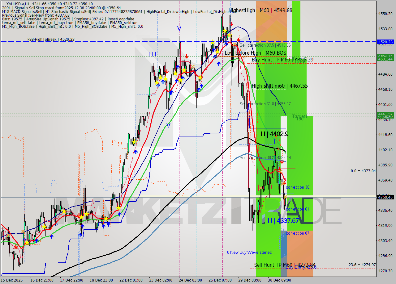 XAUUSD.a MTF analysis at 2025.12.30 23:11