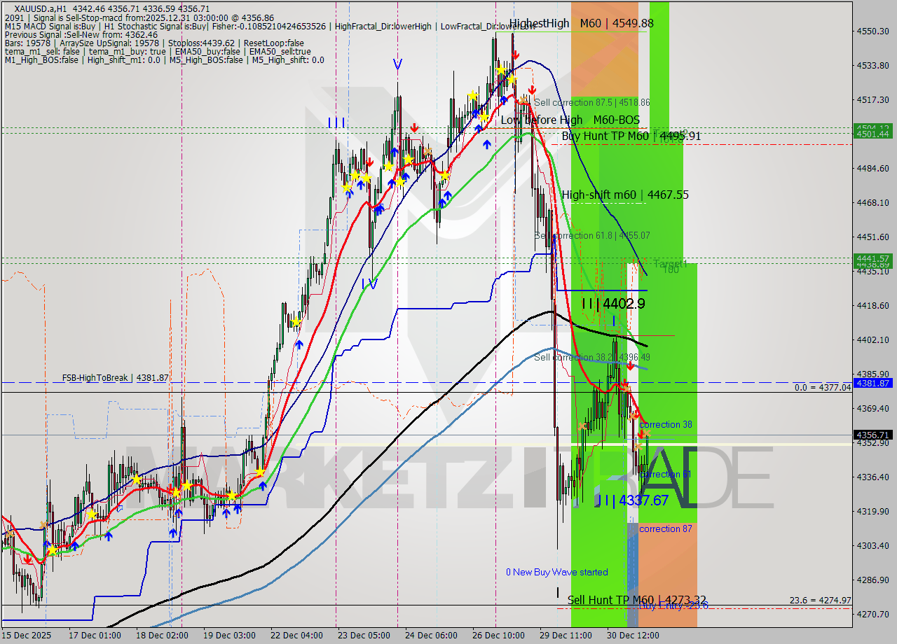 XAUUSD.a MTF analysis at 2025.12.31 03:23