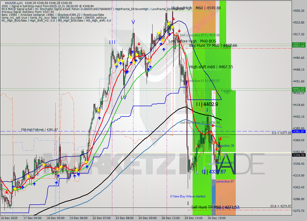 XAUUSD.a MTF analysis at 2025.12.31 06:00