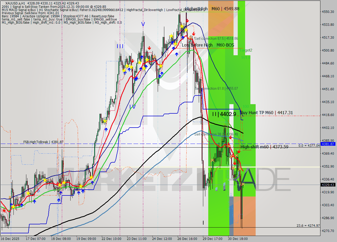 XAUUSD.a MTF analysis at 2025.12.31 09:00