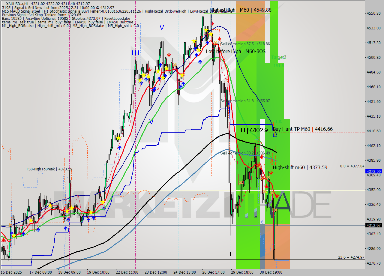 XAUUSD.a MTF analysis at 2025.12.31 10:53