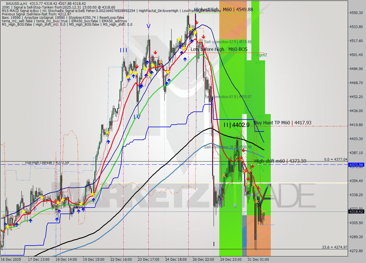 XAUUSD.a MTF analysis at 2025.12.31 15:21
