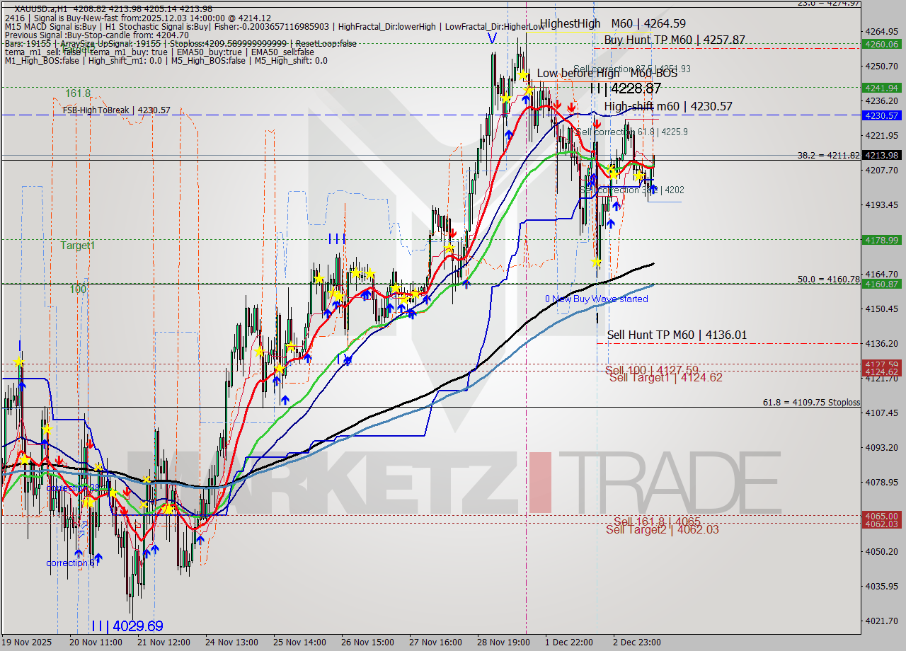 XAUUSD.a MTF analysis at 2025.12.03 14:44