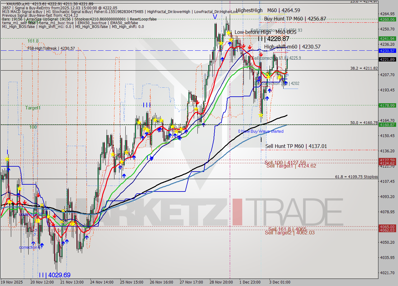 XAUUSD.a MTF analysis at 2025.12.03 15:28