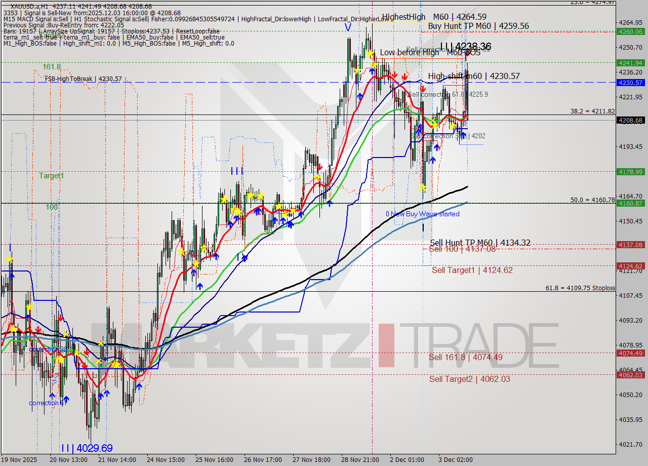XAUUSD.a MTF analysis at 2025.12.03 16:54