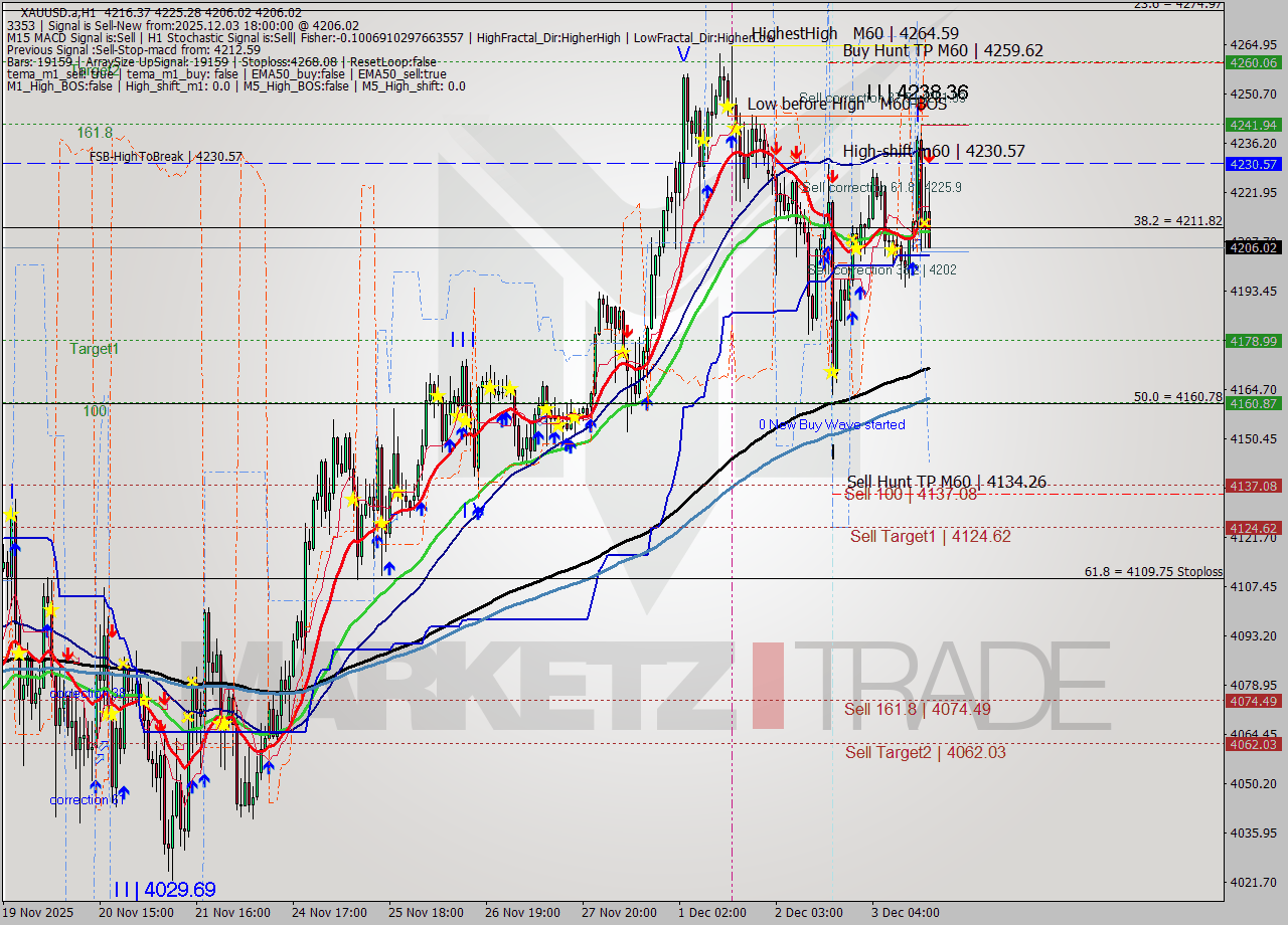 XAUUSD.a MTF analysis at 2025.12.03 18:54