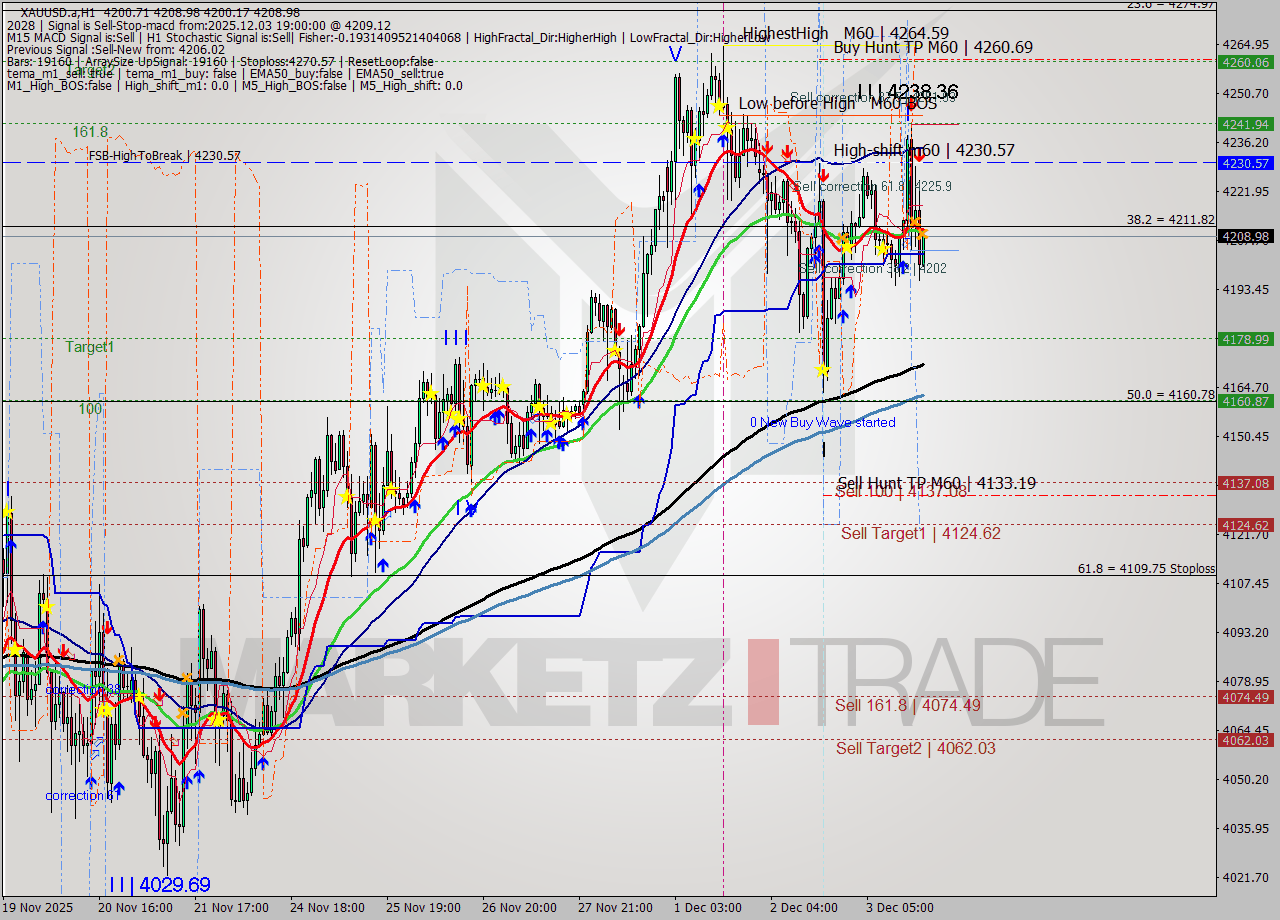 XAUUSD.a MTF analysis at 2025.12.03 19:08