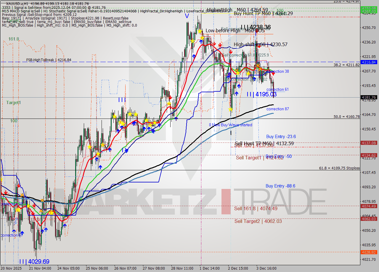 XAUUSD.a MTF analysis at 2025.12.04 07:44