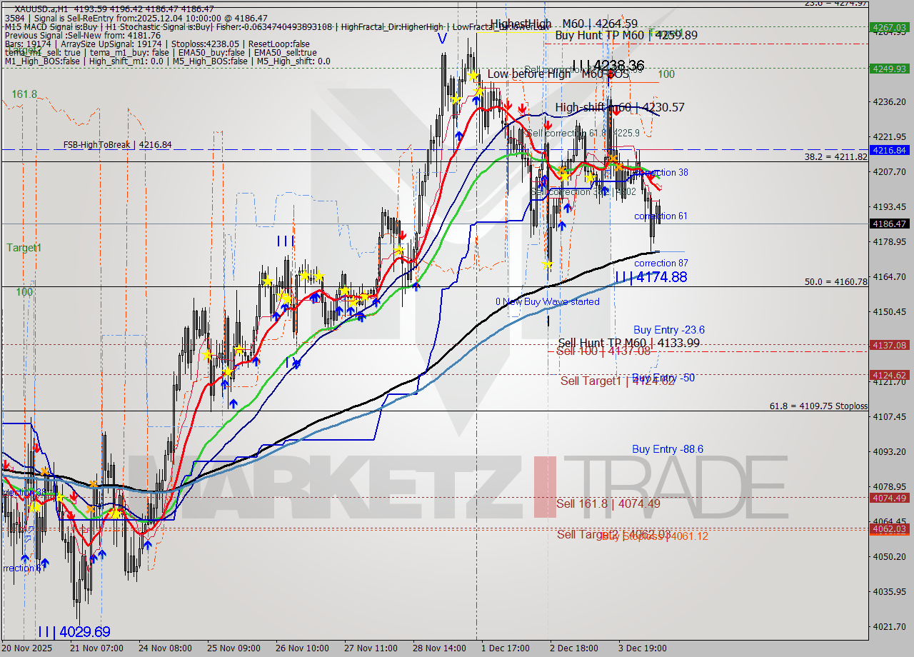 XAUUSD.a MTF analysis at 2025.12.04 10:59