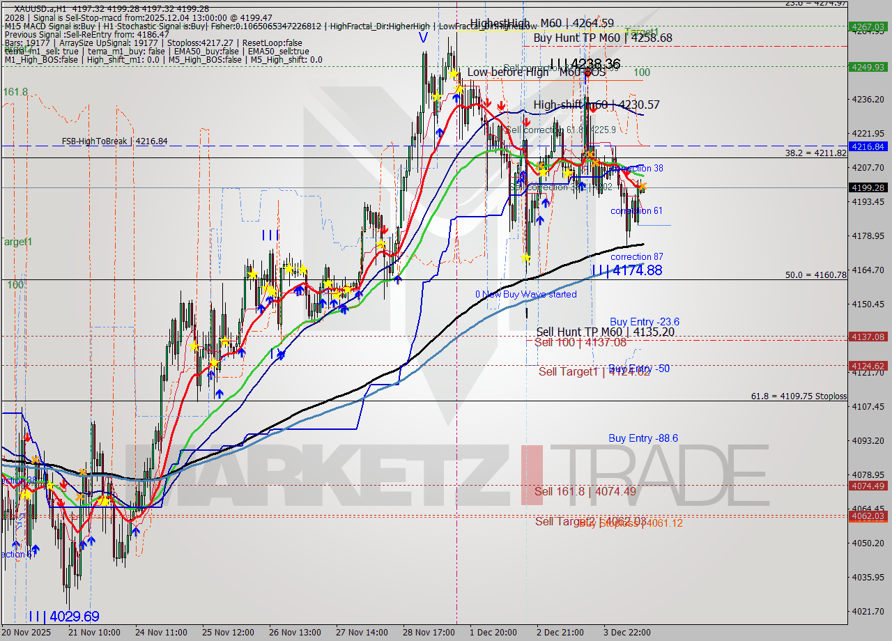 XAUUSD.a MTF analysis at 2025.12.04 13:02