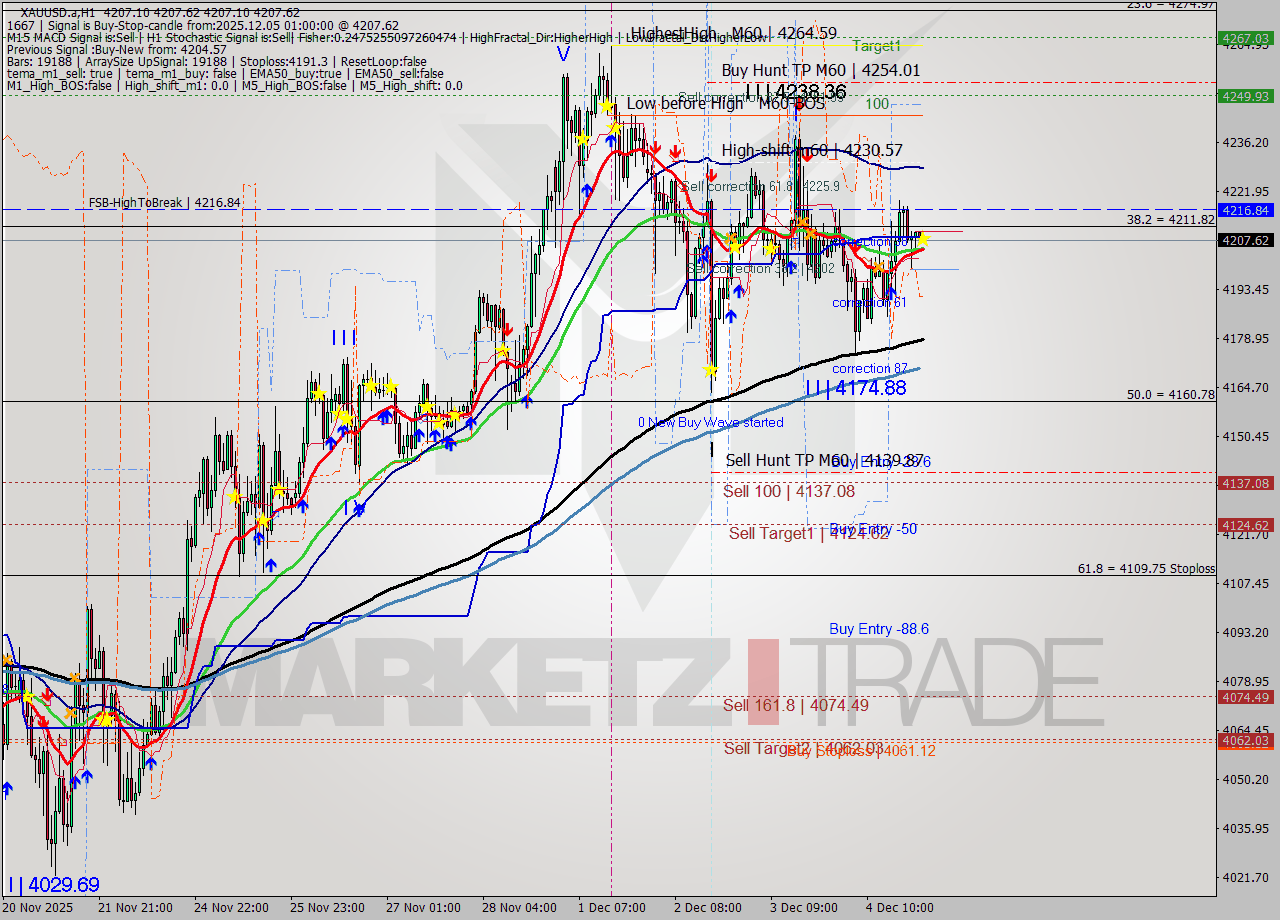 XAUUSD.a MTF analysis at 2025.12.05 01:01