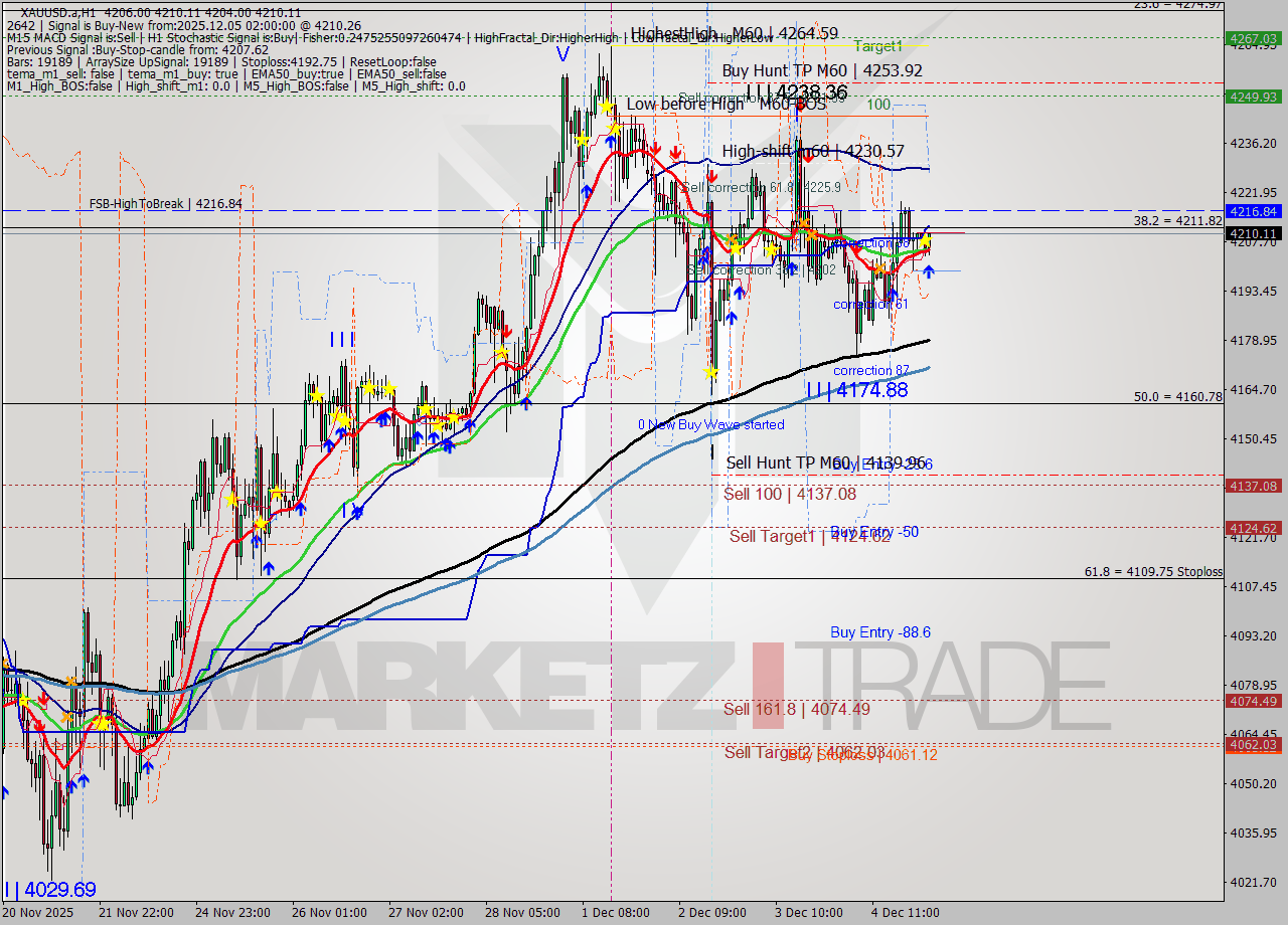 XAUUSD.a MTF analysis at 2025.12.05 02:17