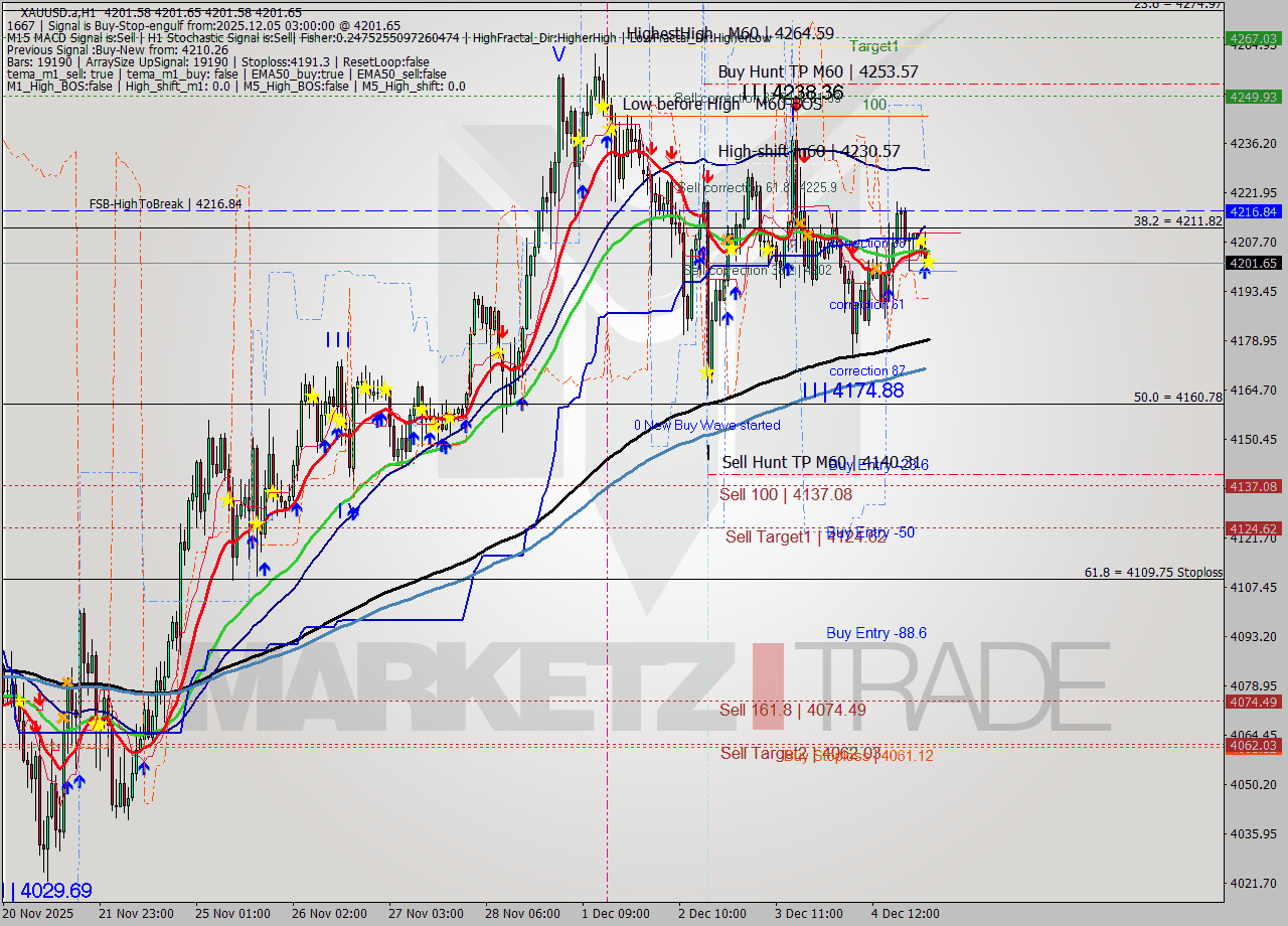XAUUSD.a MTF analysis at 2025.12.05 03:00