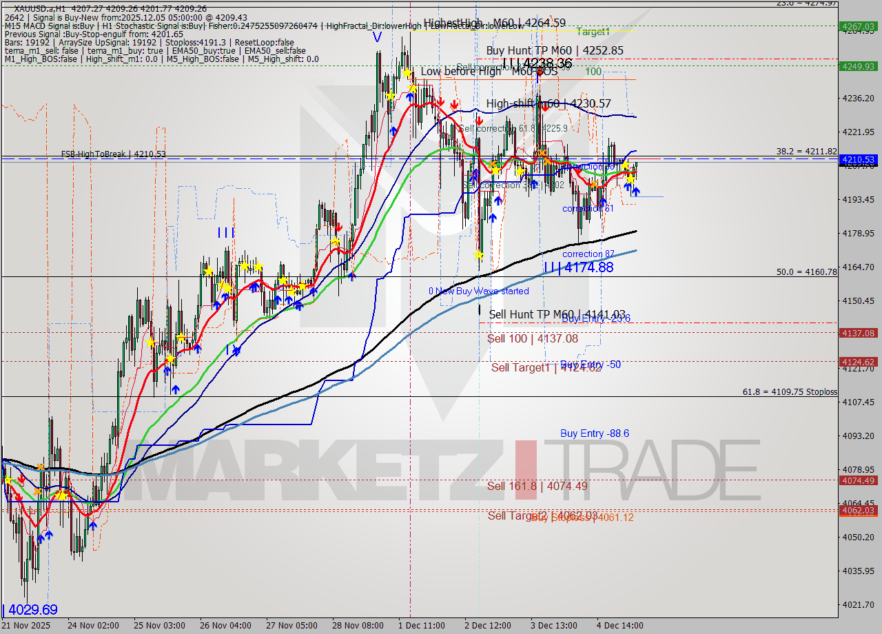 XAUUSD.a MTF analysis at 2025.12.05 05:45