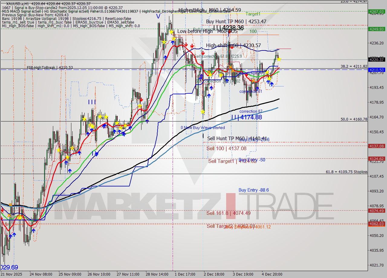 XAUUSD.a MTF analysis at 2025.12.05 11:00