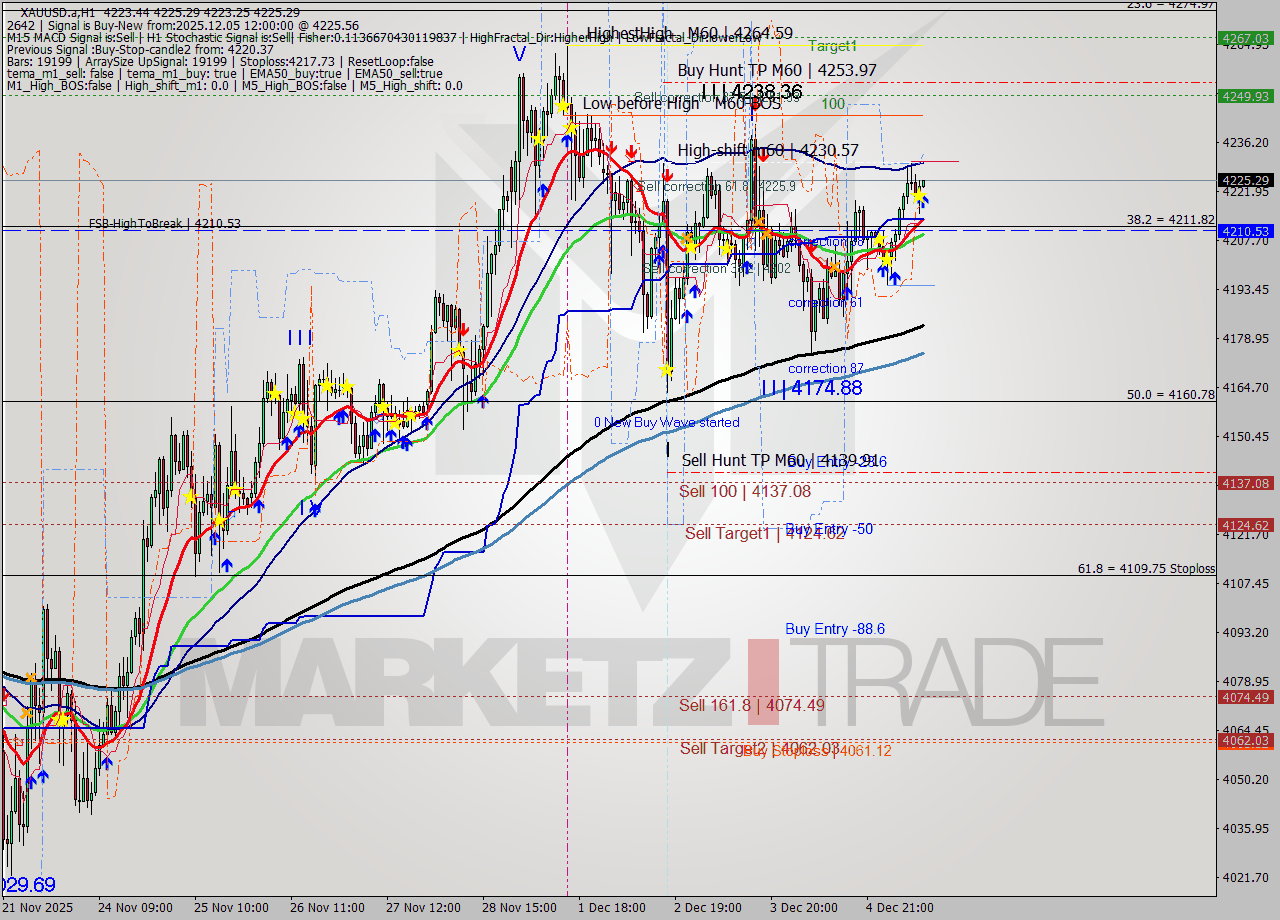 XAUUSD.a MTF analysis at 2025.12.05 12:00