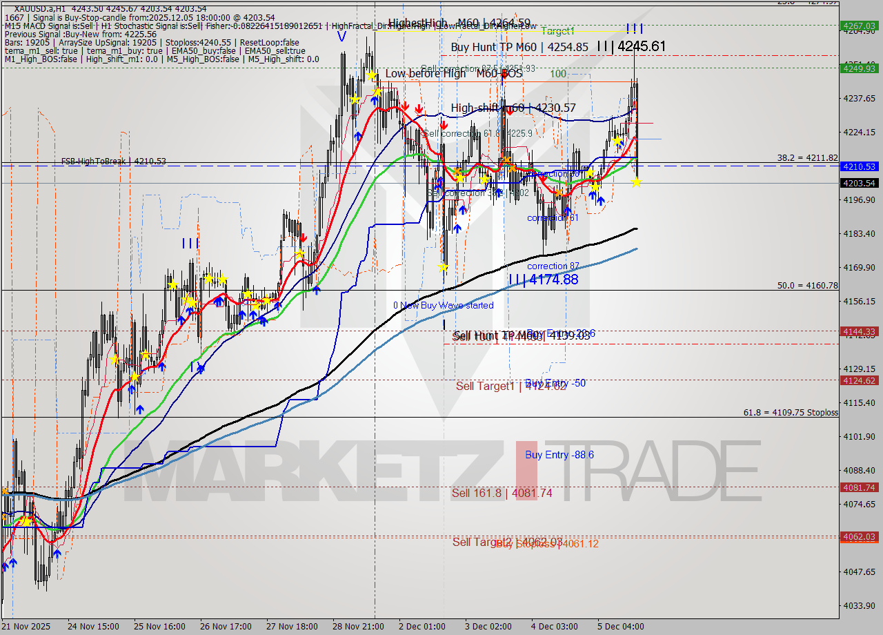 XAUUSD.a MTF analysis at 2025.12.05 18:15