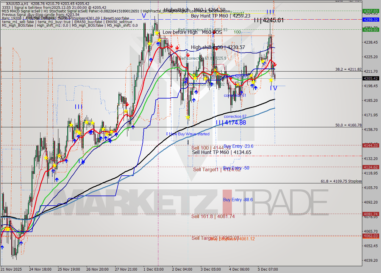 XAUUSD.a MTF analysis at 2025.12.05 21:43
