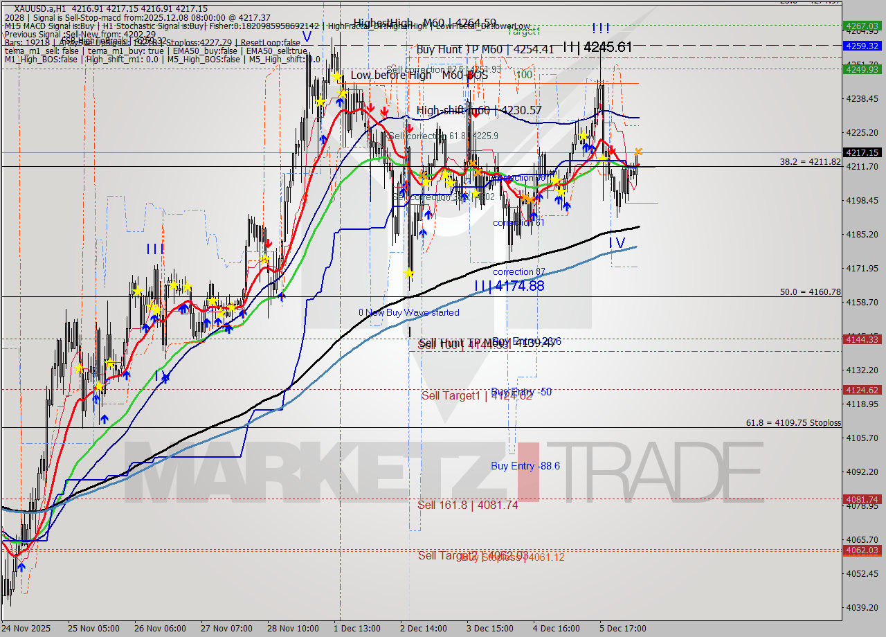 XAUUSD.a MTF analysis at 2025.12.08 08:00