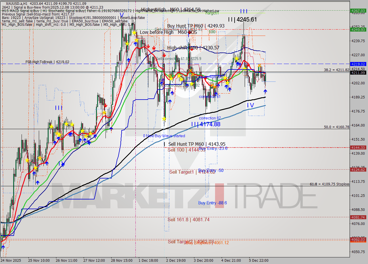 XAUUSD.a MTF analysis at 2025.12.08 13:32