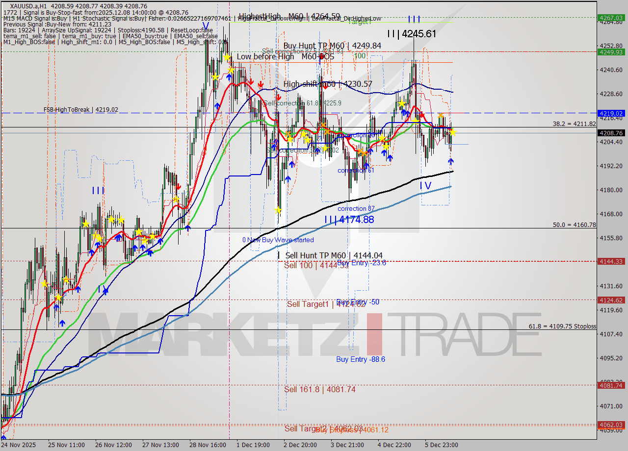 XAUUSD.a MTF analysis at 2025.12.08 14:00
