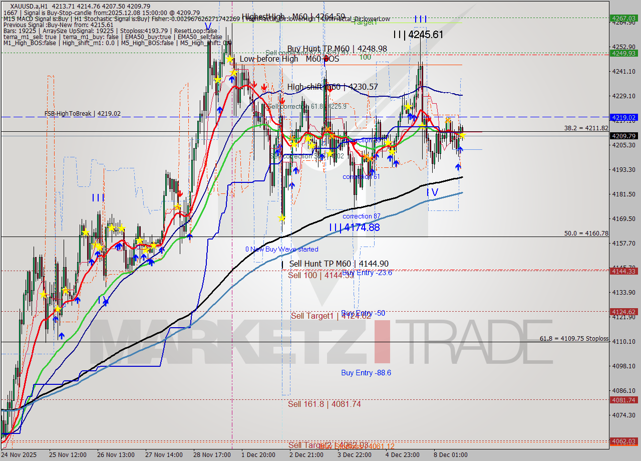 XAUUSD.a MTF analysis at 2025.12.08 15:01