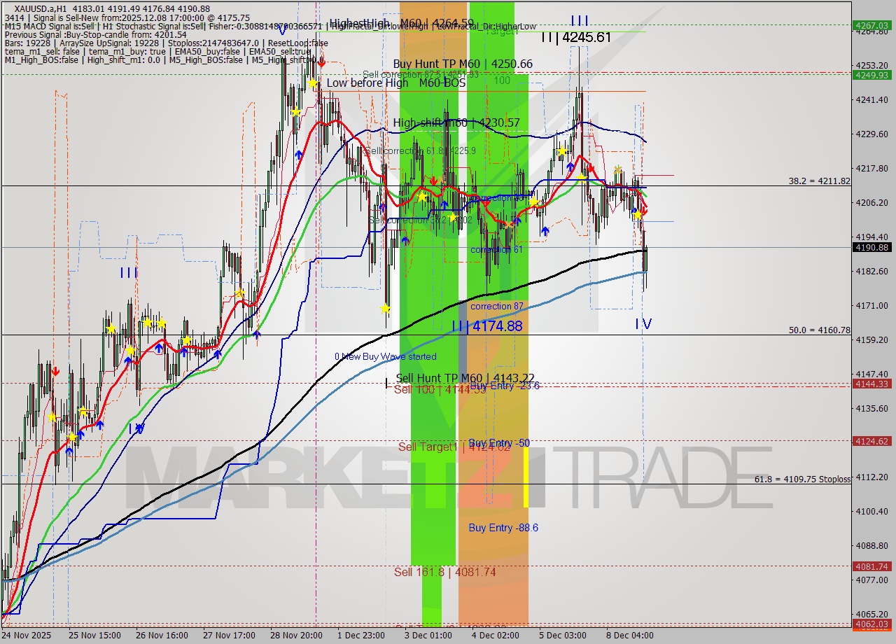 XAUUSD.a MTF analysis at 2025.12.08 17:23