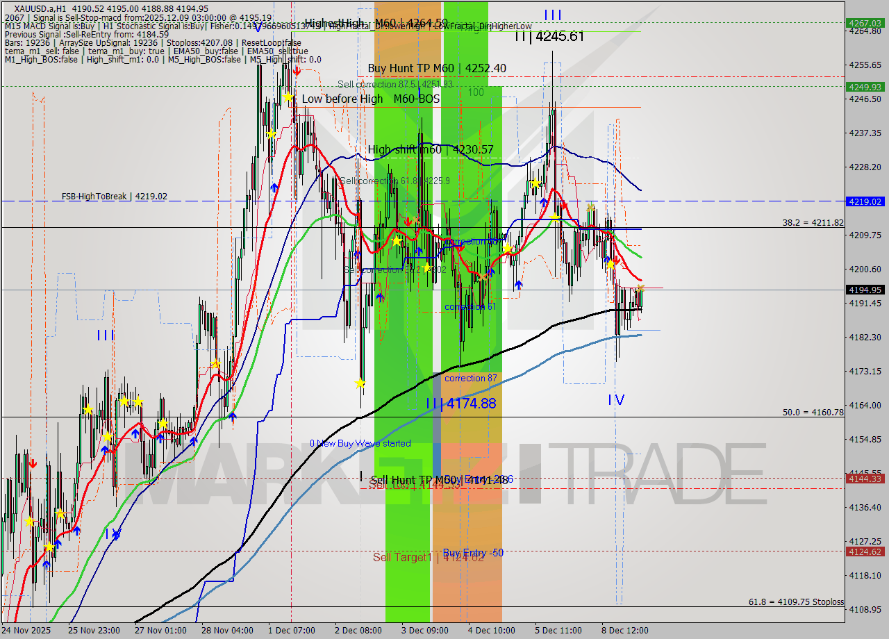 XAUUSD.a MTF analysis at 2025.12.09 03:03