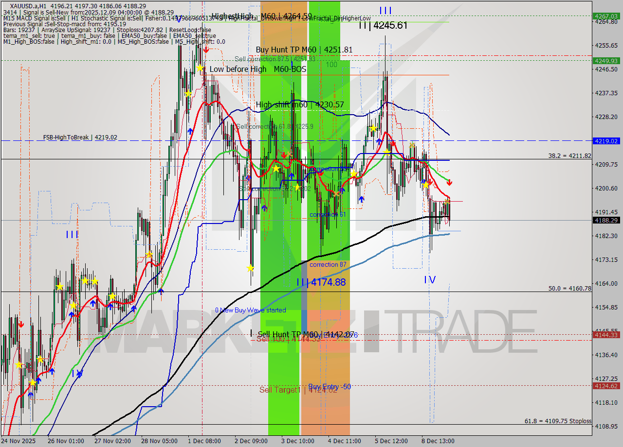 XAUUSD.a MTF analysis at 2025.12.09 04:39