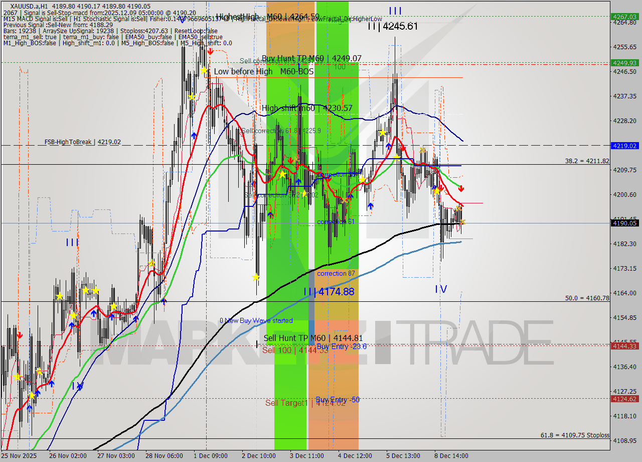 XAUUSD.a MTF analysis at 2025.12.09 05:00