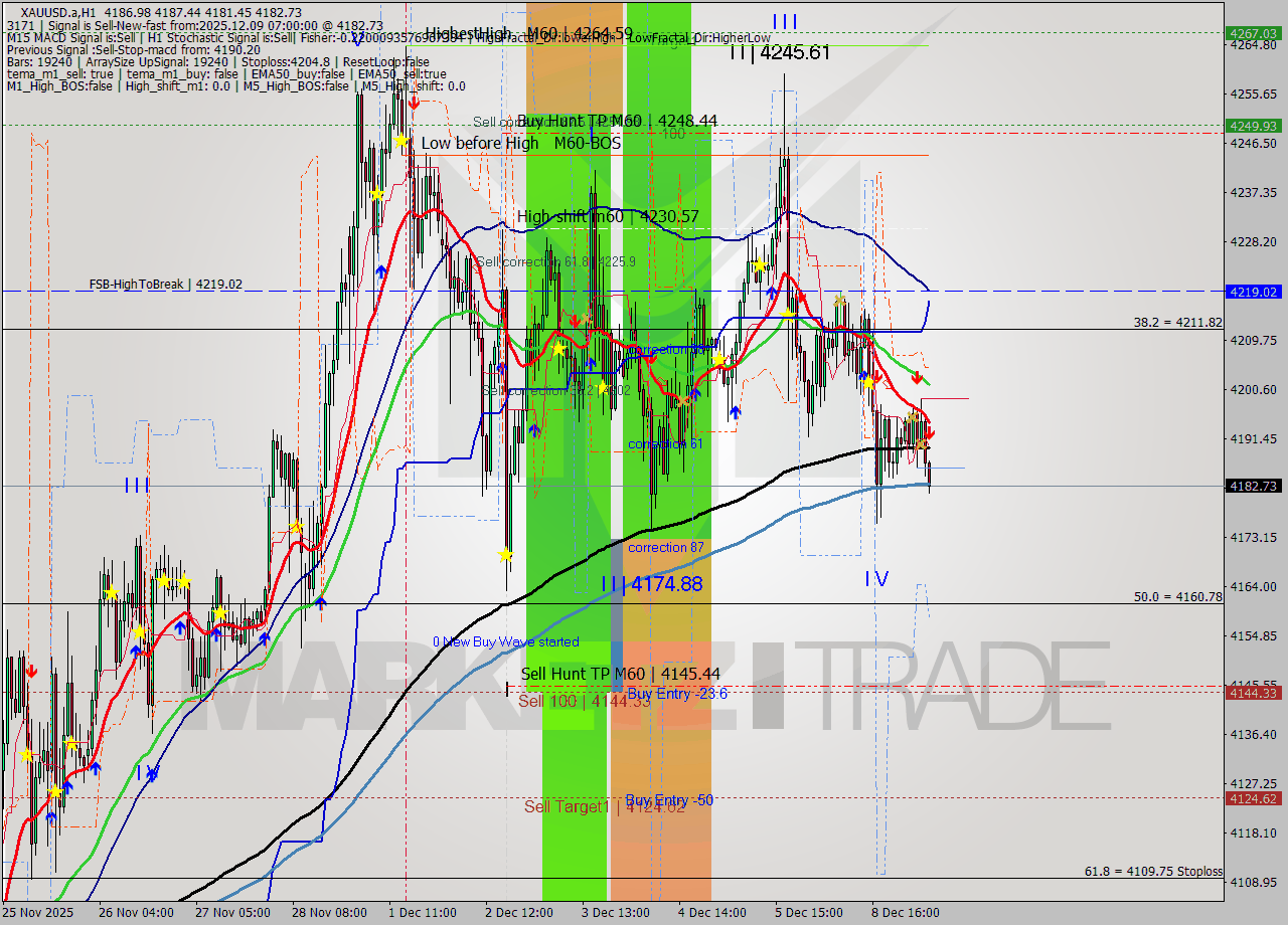 XAUUSD.a MTF analysis at 2025.12.09 07:37