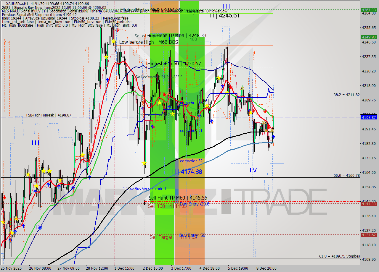 XAUUSD.a MTF analysis at 2025.12.09 11:05