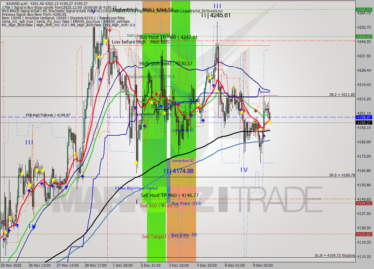 XAUUSD.a MTF analysis at 2025.12.09 16:06