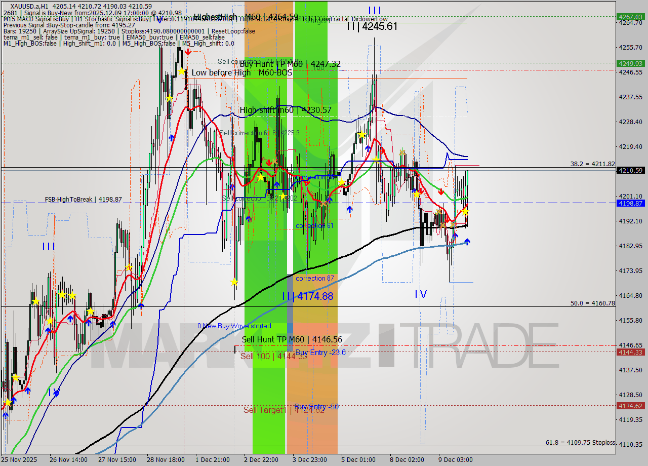 XAUUSD.a MTF analysis at 2025.12.09 17:58