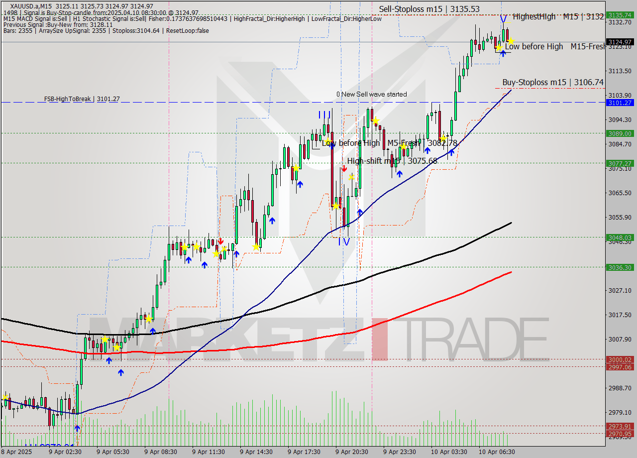 XAUUSD.a M15 Analysis XAUUSD.a M15 Signal
