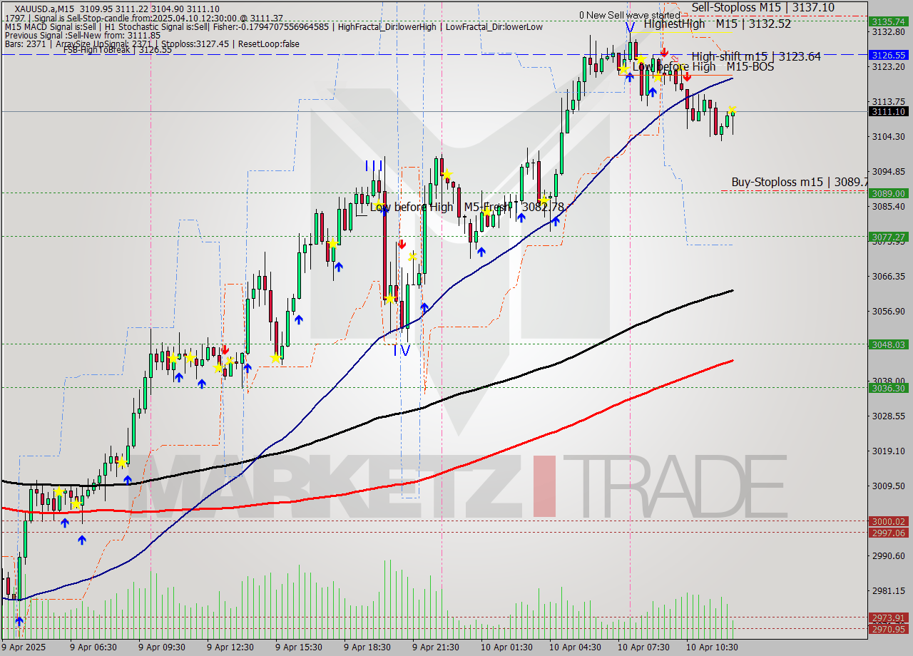 XAUUSD.a M15 Analysis XAUUSD.a M15 Signal