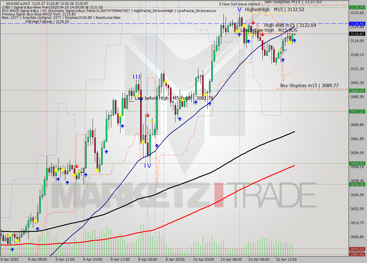 XAUUSD.a M15 Analysis XAUUSD.a M15 Signal