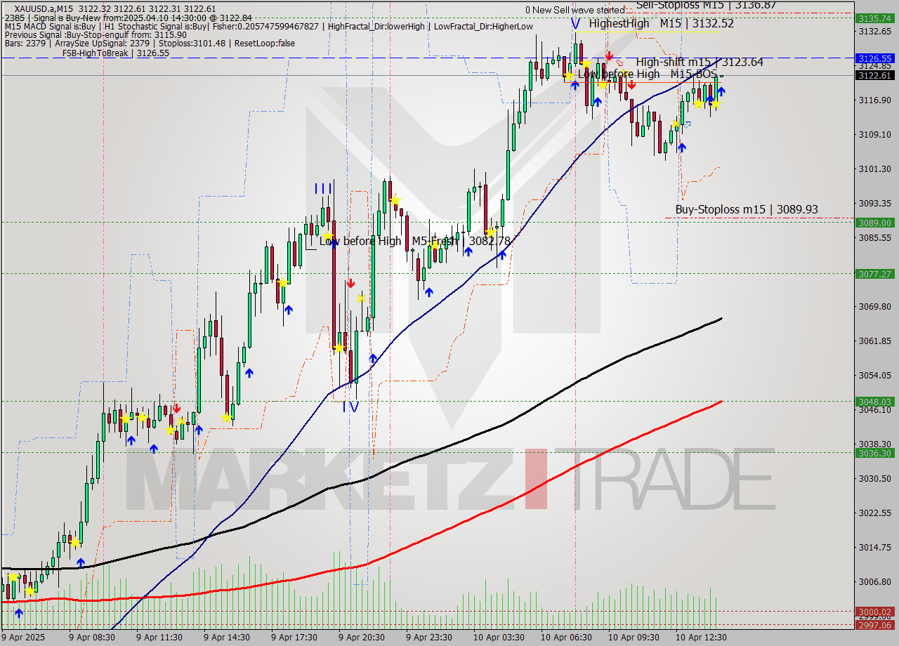 XAUUSD.a M15 Analysis XAUUSD.a M15 Signal