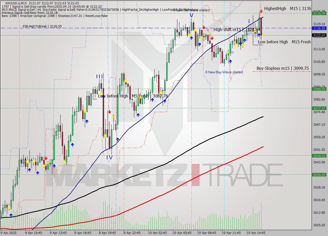 XAUUSD.a M15 Analysis XAUUSD.a M15 Signal