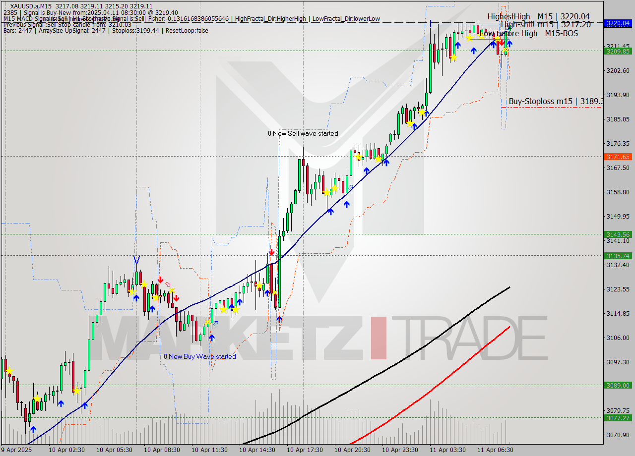 XAUUSD.a M15 Analysis XAUUSD.a M15 Signal