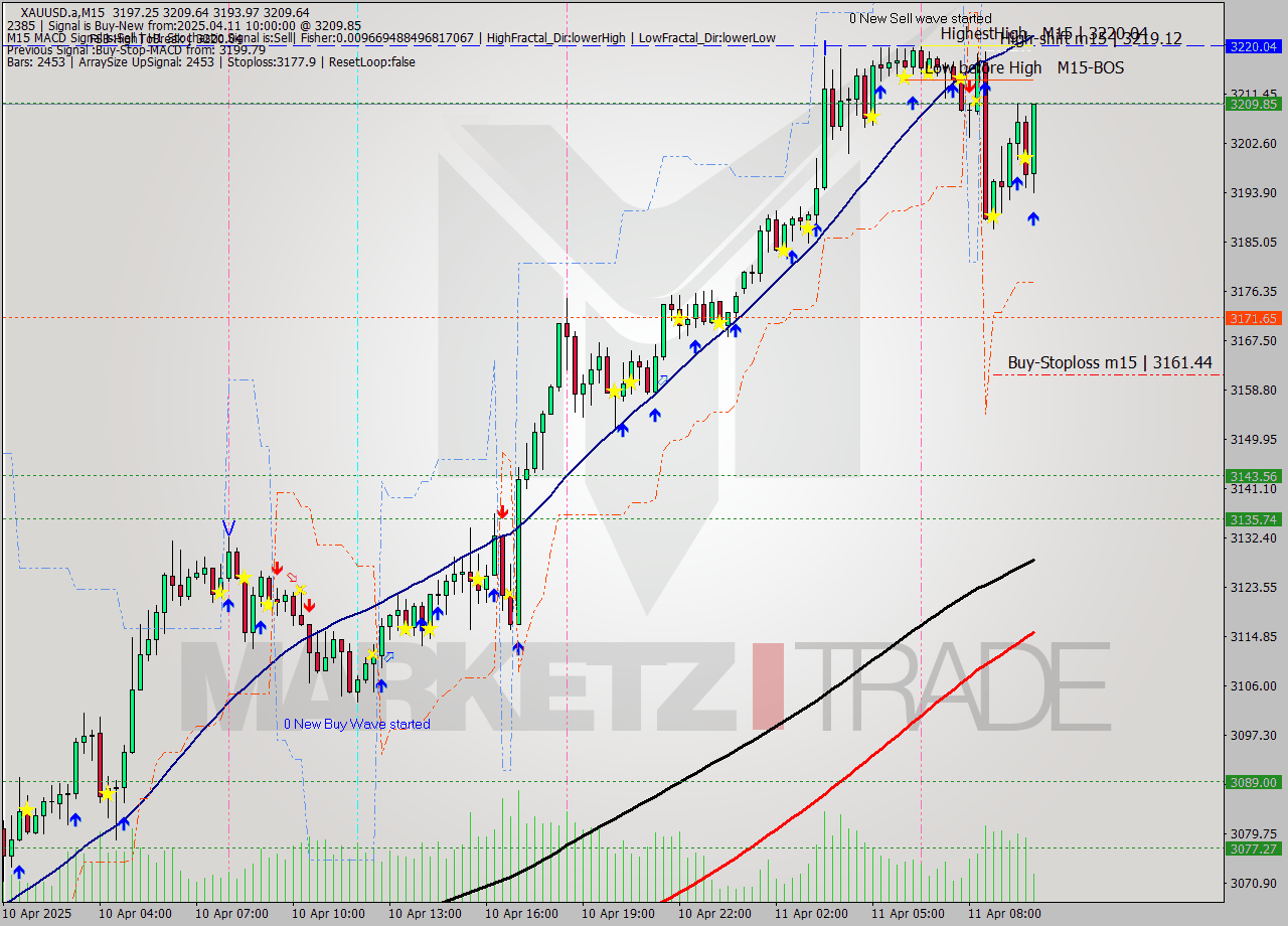 XAUUSD.a M15 Analysis XAUUSD.a M15 Signal
