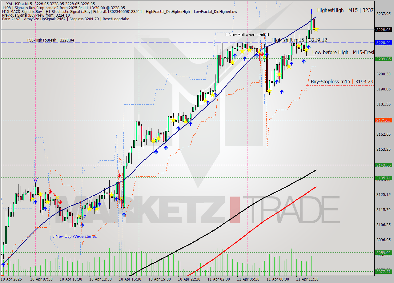 XAUUSD.a M15 Signal