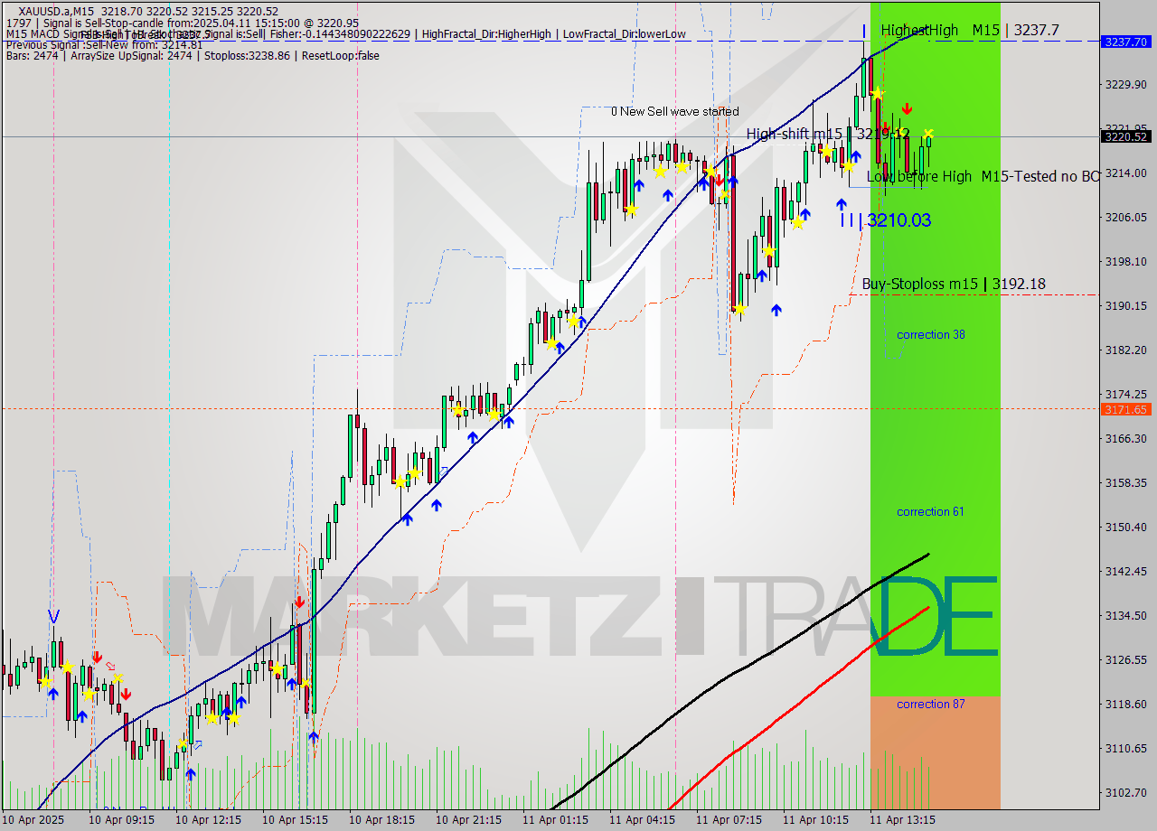 XAUUSD.a M15 Analysis XAUUSD.a M15 Signal