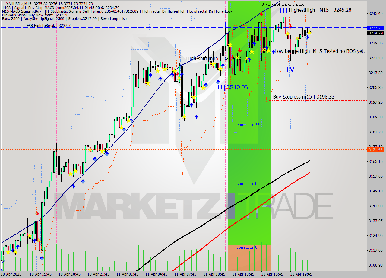 XAUUSD.a M15 Analysis XAUUSD.a M15 Signal
