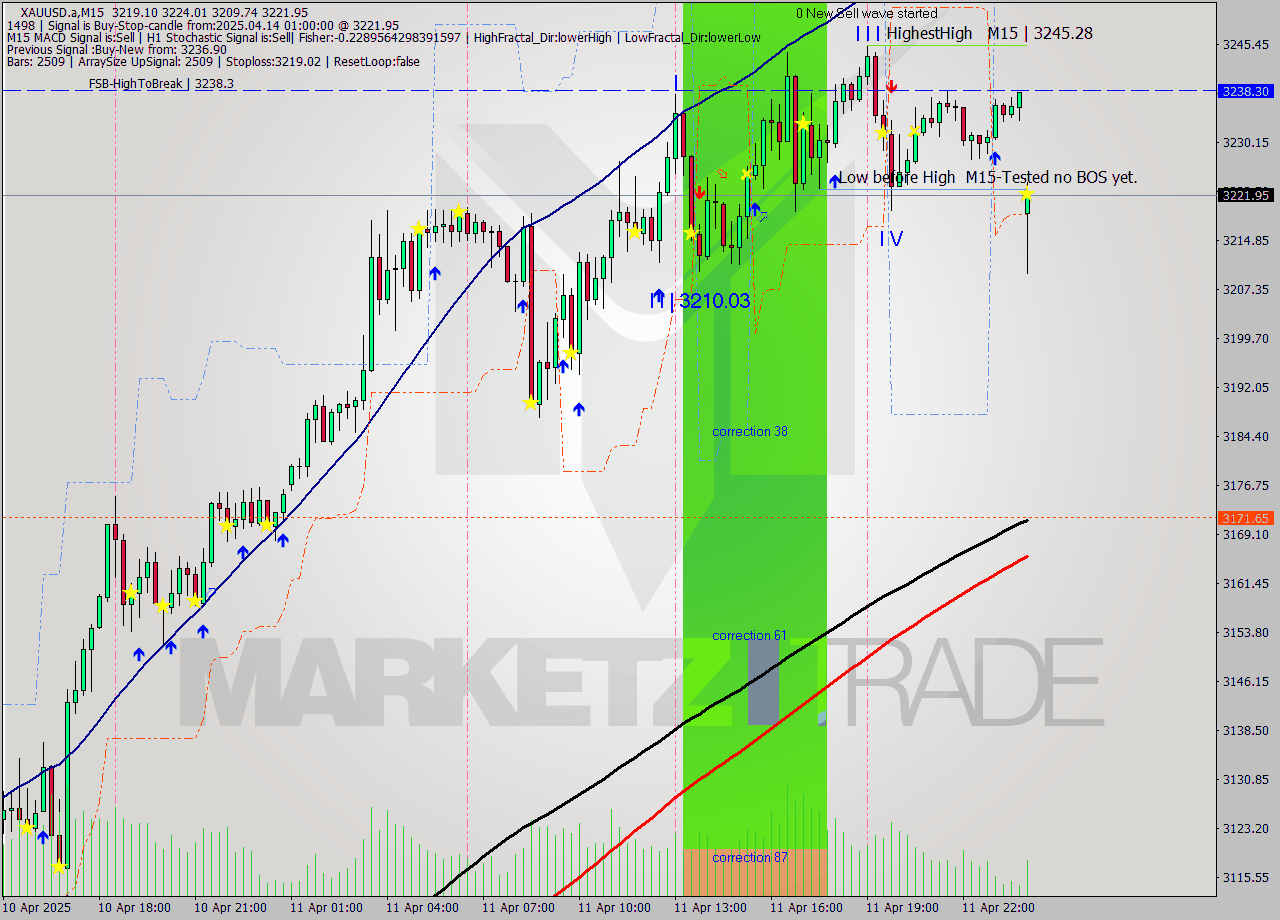 XAUUSD.a M15 Signal