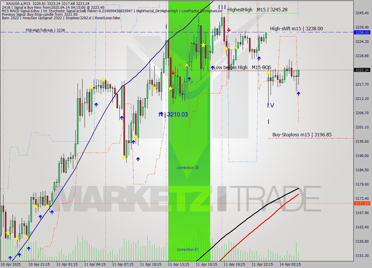 XAUUSD.a M15 Analysis XAUUSD.a M15 Signal