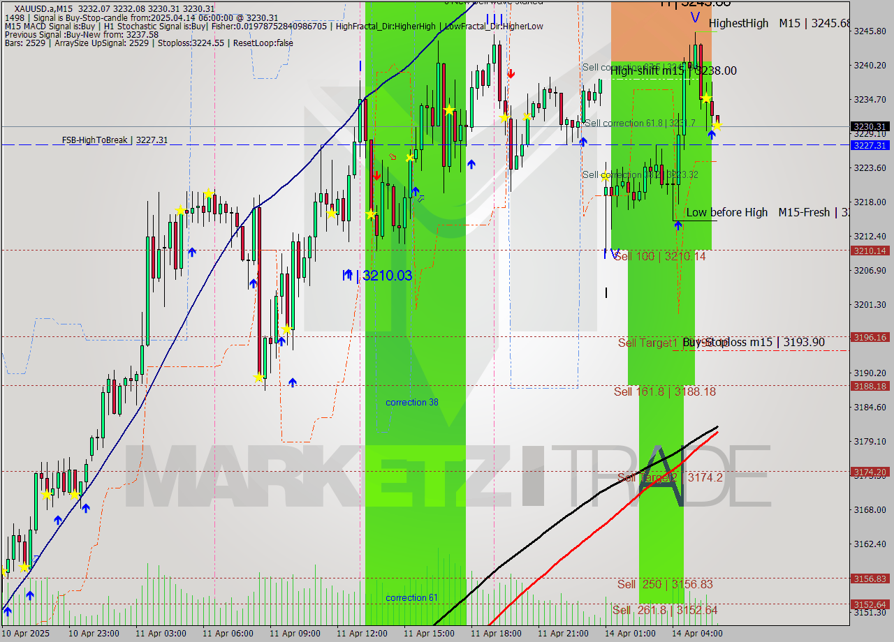 XAUUSD.a M15 Signal