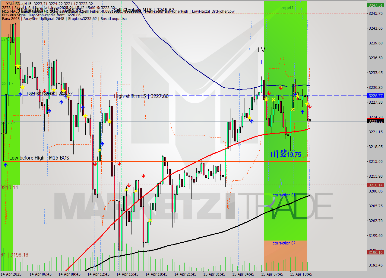 XAUUSD.a M15 Analysis XAUUSD.a M15 Signal